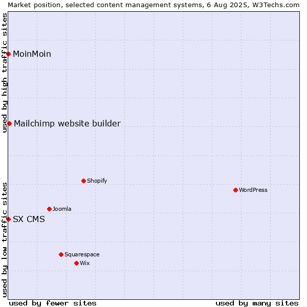 Market position of Mailchimp website builder vs. MoinMoin vs. SX CMS