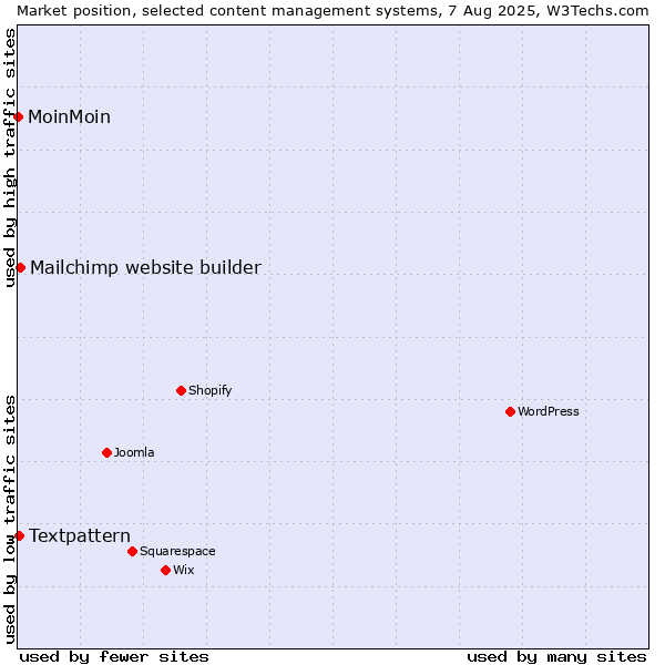 Market position of Mailchimp website builder vs. Textpattern vs. MoinMoin