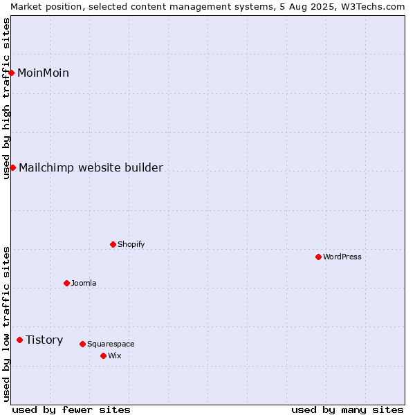 Market position of Tistory vs. Mailchimp website builder vs. MoinMoin