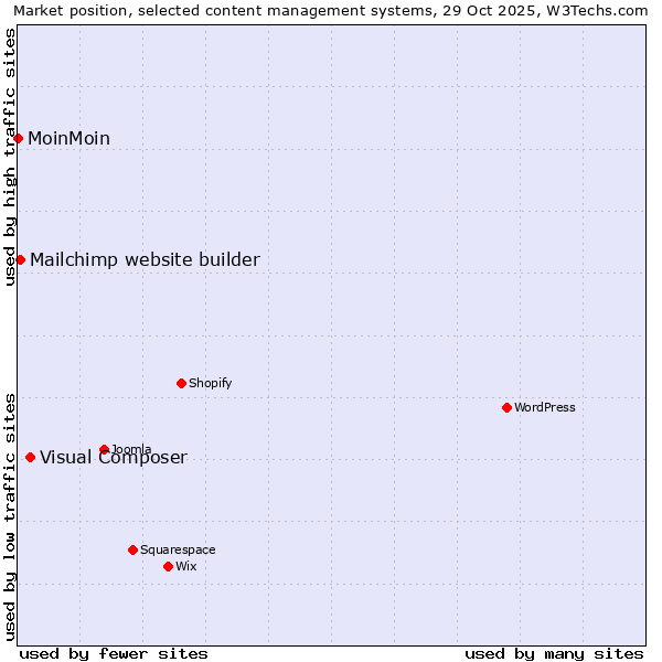 Market position of Visual Composer vs. Mailchimp website builder vs. MoinMoin
