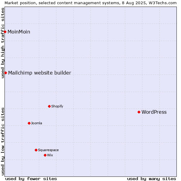 Market position of WordPress vs. Mailchimp website builder vs. MoinMoin