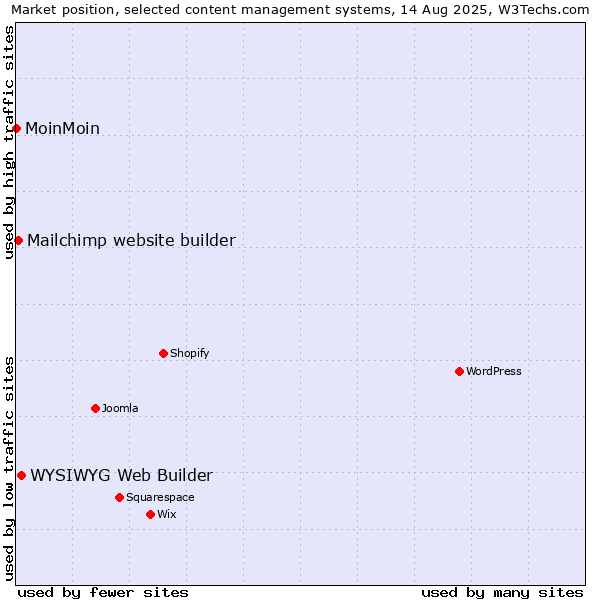 Market position of WYSIWYG Web Builder vs. Mailchimp website builder vs. MoinMoin