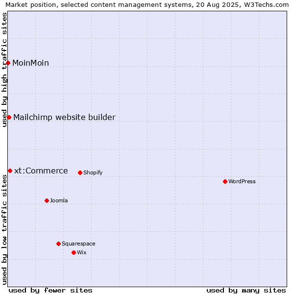 Market position of xt:Commerce vs. Mailchimp website builder vs. MoinMoin