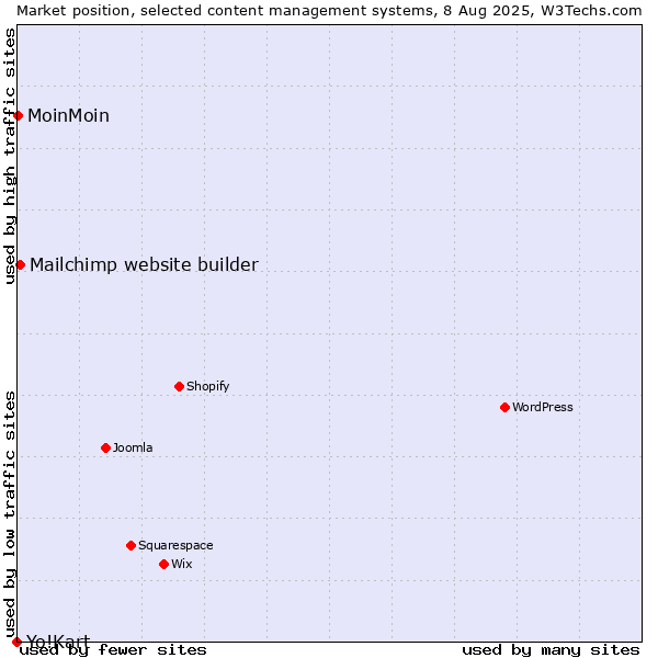Market position of Mailchimp website builder vs. MoinMoin vs. Yo!Kart