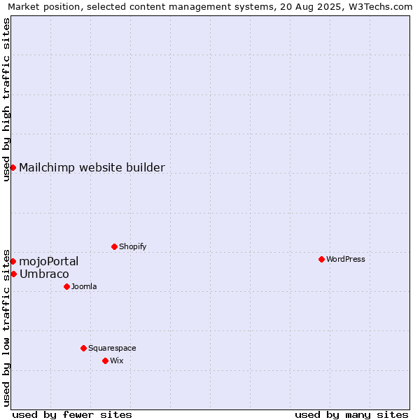 Market position of Umbraco vs. Mailchimp website builder vs. mojoPortal