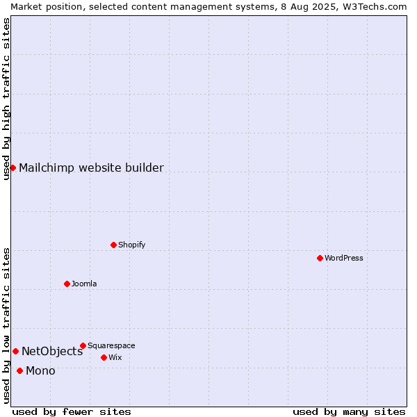 Market position of Mono vs. NetObjects vs. Mailchimp website builder