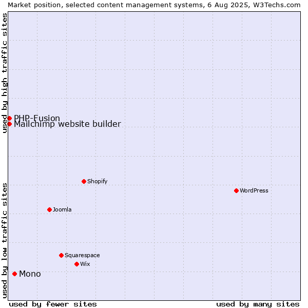 Market position of Mono vs. PHP-Fusion vs. Mailchimp website builder