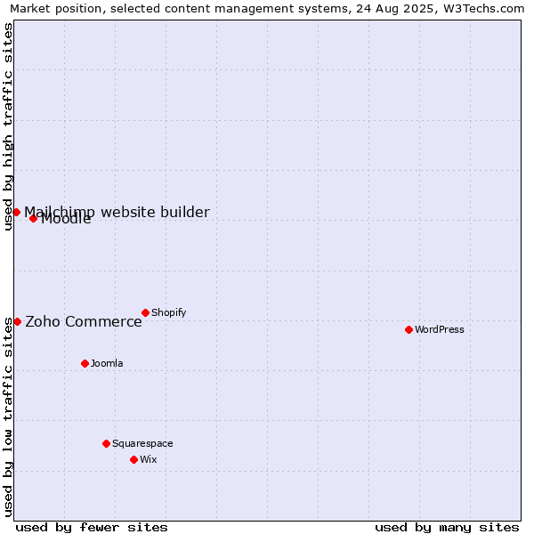 Market position of Moodle vs. Zoho Commerce vs. Mailchimp website builder