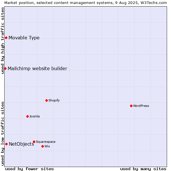Market position of NetObjects vs. Movable Type vs. Mailchimp website builder