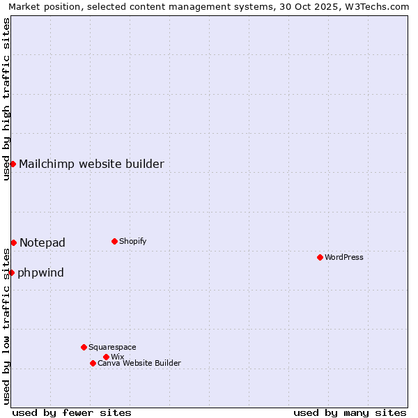 Market position of Notepad vs. Mailchimp website builder vs. phpwind