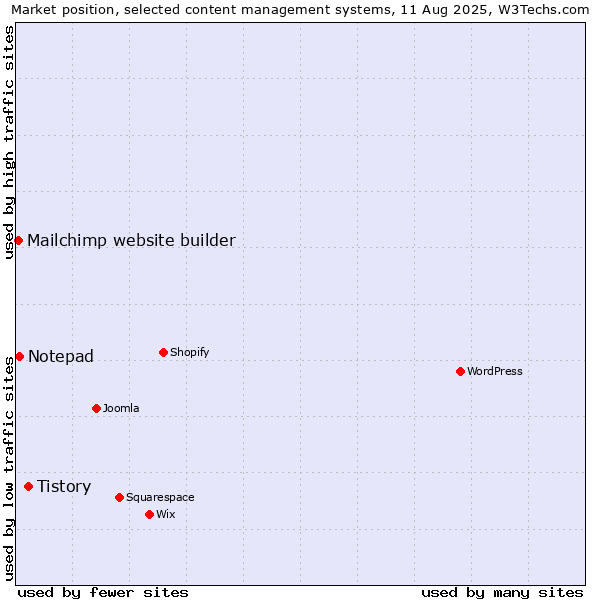 Market position of Tistory vs. Notepad vs. Mailchimp website builder