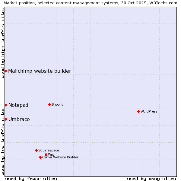 Market position of Umbraco vs. Notepad vs. Mailchimp website builder