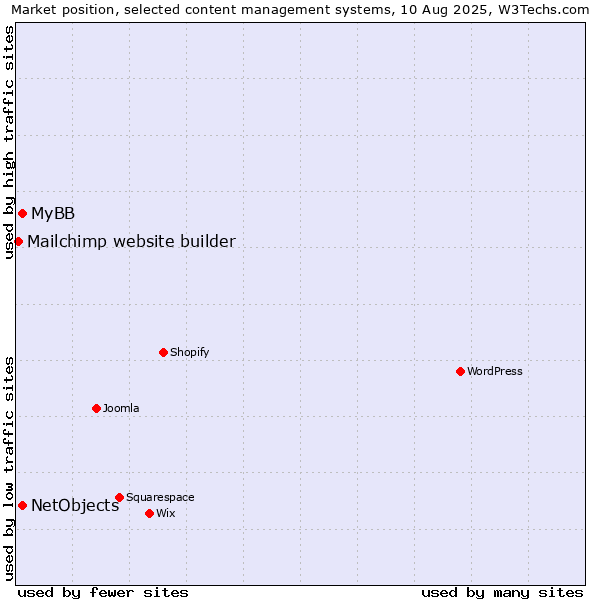 Market position of MyBB vs. NetObjects vs. Mailchimp website builder
