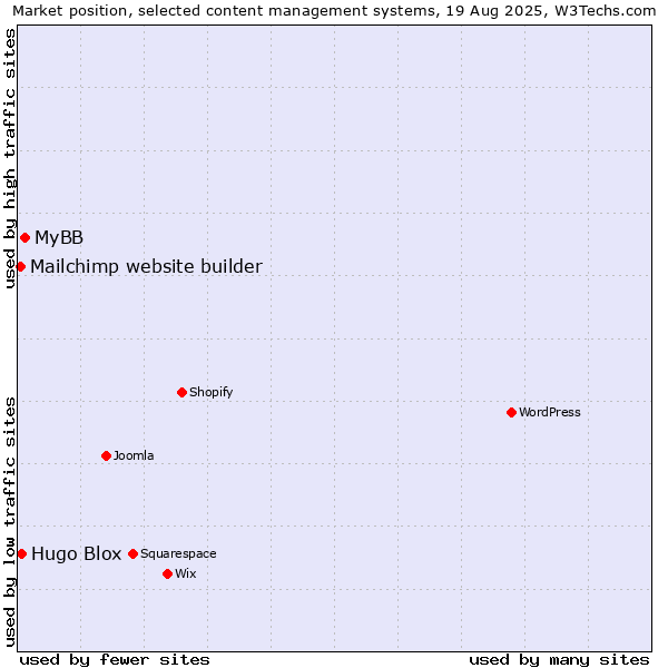 Market position of MyBB vs. Hugo Blox vs. Mailchimp website builder