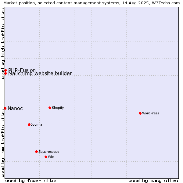 Market position of PHP-Fusion vs. Mailchimp website builder vs. Nanoc