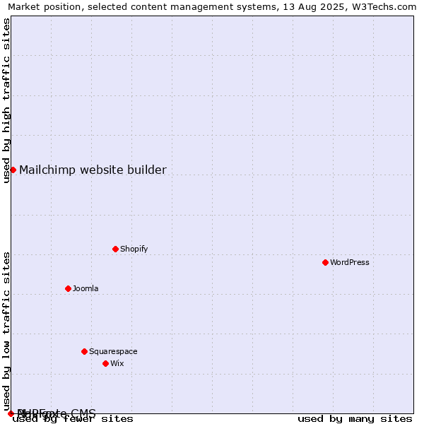 Market position of Mailchimp website builder vs. PHPFox vs. Navigate CMS