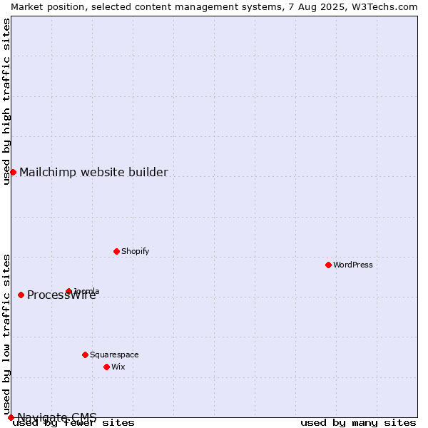 Market position of ProcessWire vs. Mailchimp website builder vs. Navigate CMS