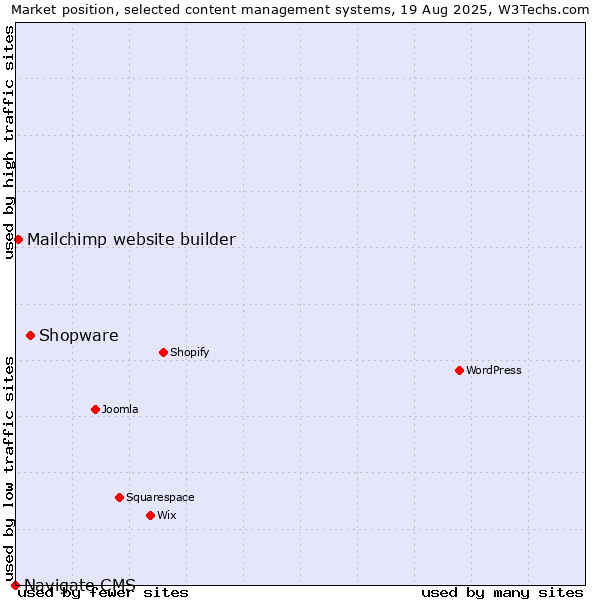 Market position of Shopware vs. Mailchimp website builder vs. Navigate CMS