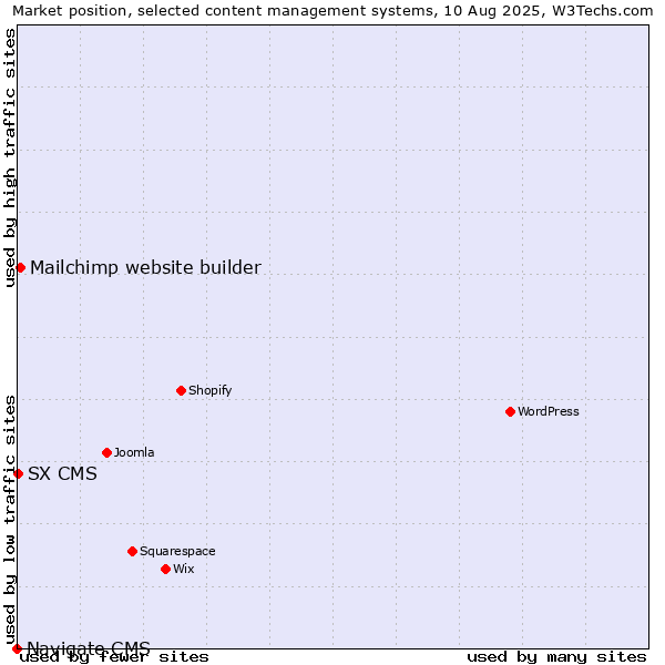 Market position of Mailchimp website builder vs. SX CMS vs. Navigate CMS