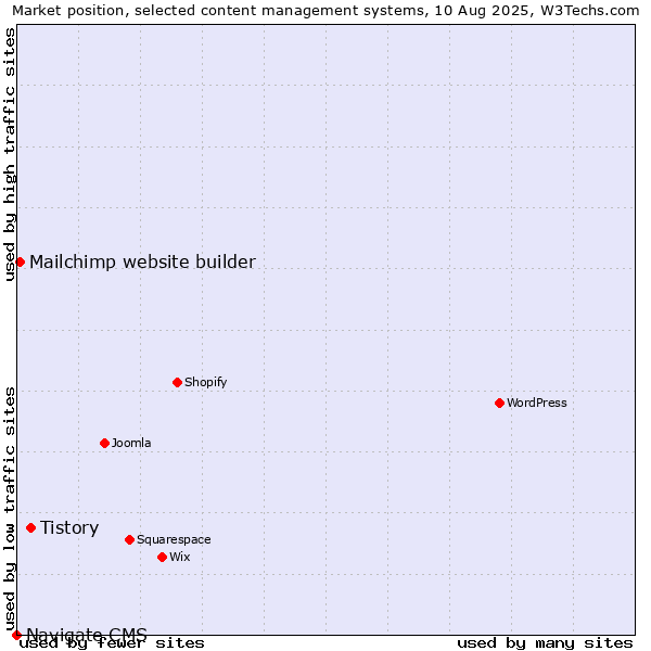Market position of Tistory vs. Mailchimp website builder vs. Navigate CMS