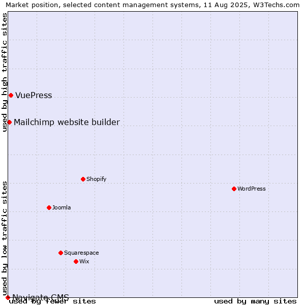 Market position of VuePress vs. Mailchimp website builder vs. Navigate CMS