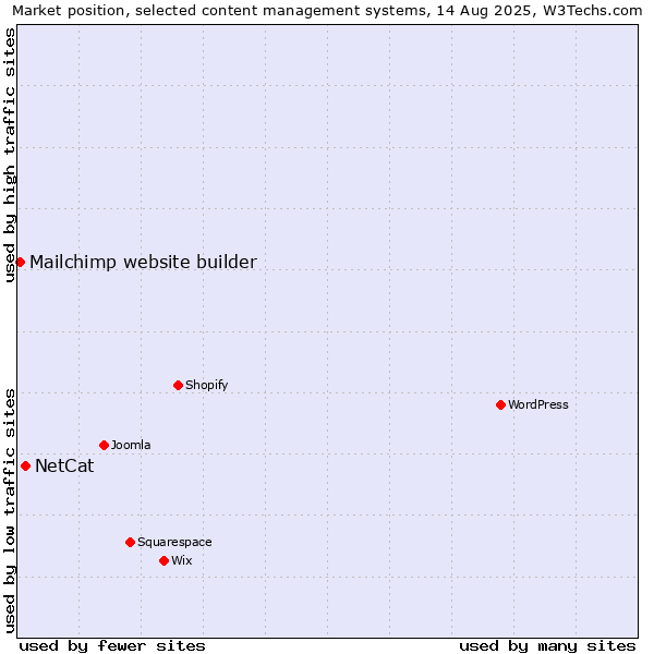 Market position of NetCat vs. Mailchimp website builder