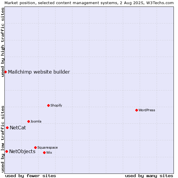 Market position of NetCat vs. NetObjects vs. Mailchimp website builder