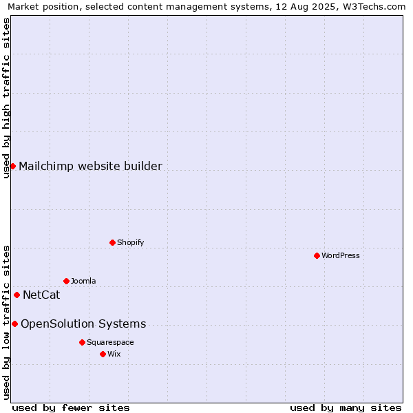 Market position of NetCat vs. OpenSolution Systems vs. Mailchimp website builder