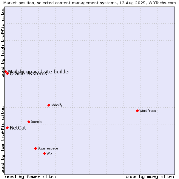 Market position of Oracle Systems vs. NetCat vs. Mailchimp website builder