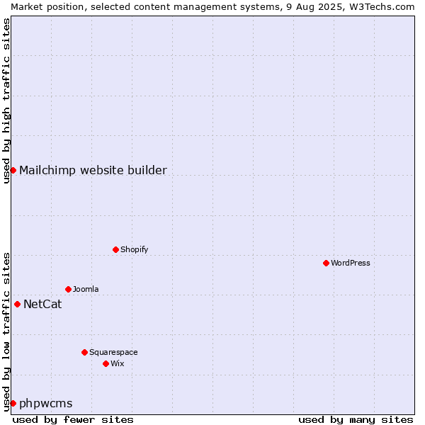 Market position of NetCat vs. Mailchimp website builder vs. phpwcms
