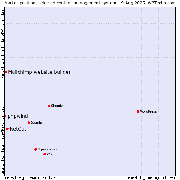 Market position of NetCat vs. Mailchimp website builder vs. phpwind