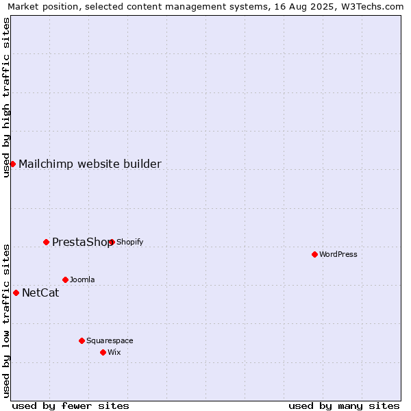 Market position of PrestaShop vs. NetCat vs. Mailchimp website builder