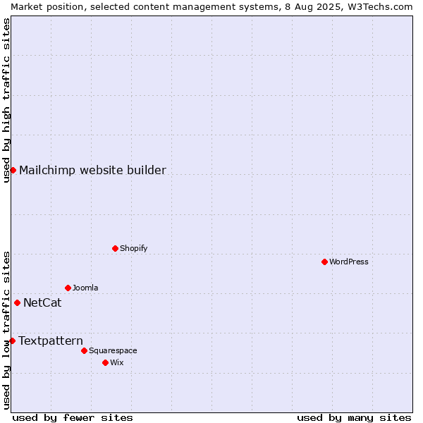 Market position of NetCat vs. Mailchimp website builder vs. Textpattern
