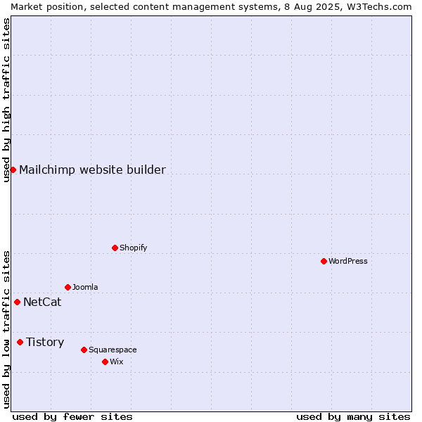 Market position of Tistory vs. NetCat vs. Mailchimp website builder