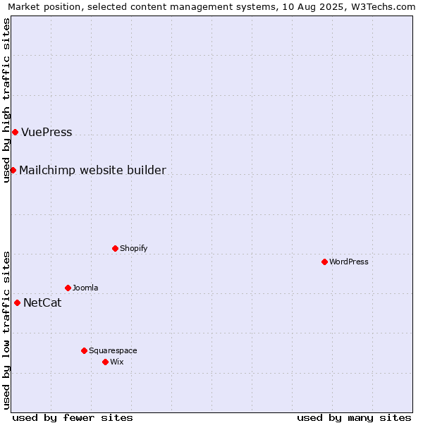 Market position of NetCat vs. VuePress vs. Mailchimp website builder