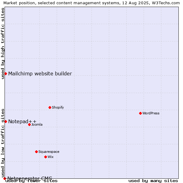 Market position of Mailchimp website builder vs. Notepad++ vs. Netgenerator CMS