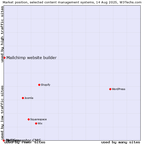 Market position of Mailchimp website builder vs. PHPFox vs. Netgenerator CMS