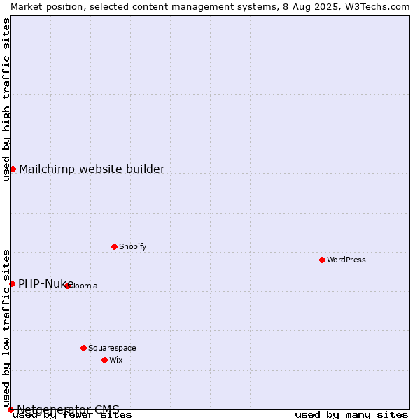 Market position of Mailchimp website builder vs. PHP-Nuke vs. Netgenerator CMS