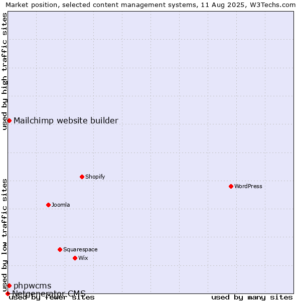 Market position of Mailchimp website builder vs. phpwcms vs. Netgenerator CMS