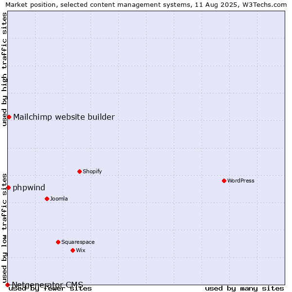 Market position of Mailchimp website builder vs. phpwind vs. Netgenerator CMS