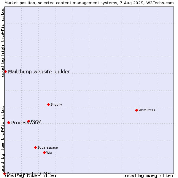 Market position of ProcessWire vs. Mailchimp website builder vs. Netgenerator CMS