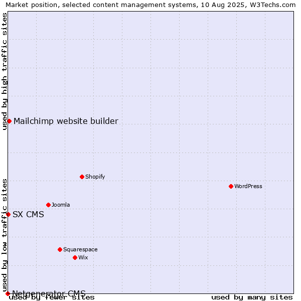 Market position of Mailchimp website builder vs. SX CMS vs. Netgenerator CMS