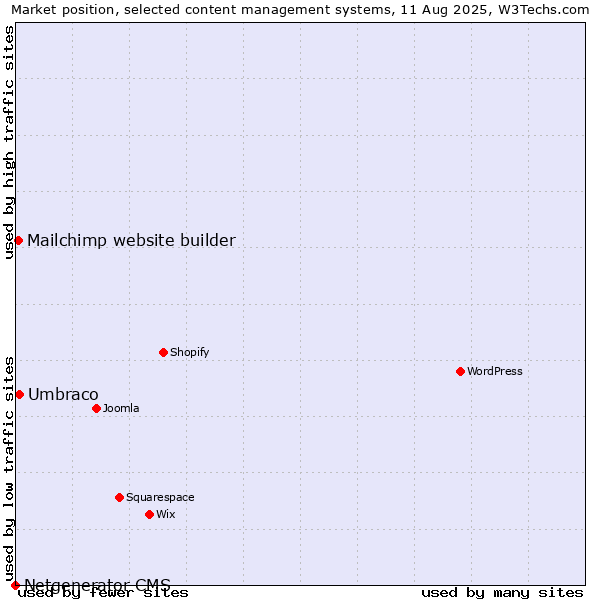 Market position of Umbraco vs. Mailchimp website builder vs. Netgenerator CMS