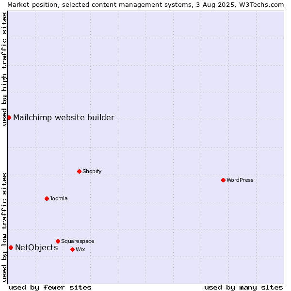 Market position of NetObjects vs. Mailchimp website builder