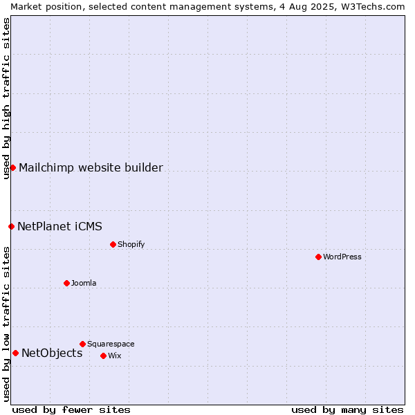 Market position of NetObjects vs. Mailchimp website builder vs. NetPlanet iCMS