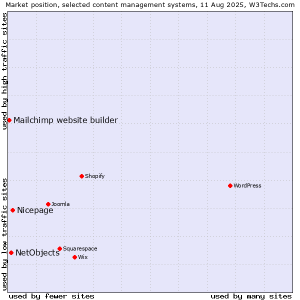 Market position of Nicepage vs. NetObjects vs. Mailchimp website builder