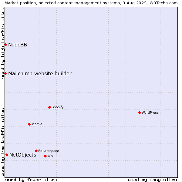 Market position of NetObjects vs. Mailchimp website builder vs. NodeBB