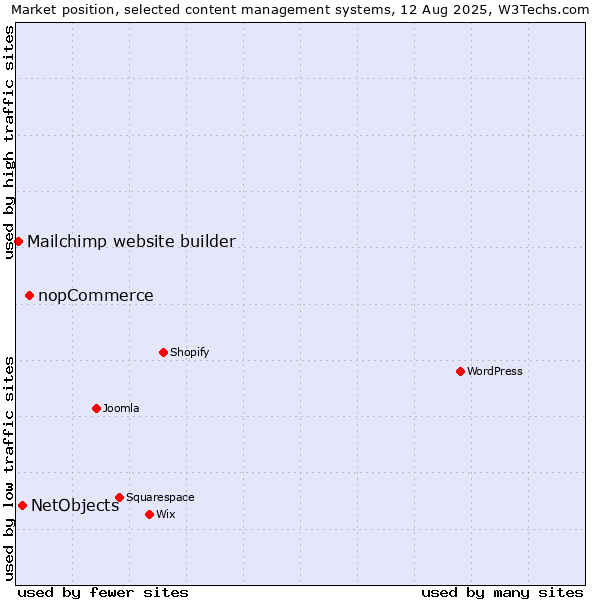 Market position of nopCommerce vs. NetObjects vs. Mailchimp website builder