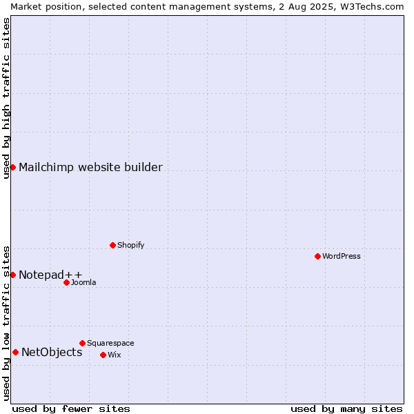 Market position of NetObjects vs. Mailchimp website builder vs. Notepad++