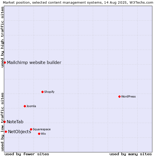 Market position of NetObjects vs. Mailchimp website builder vs. NoteTab